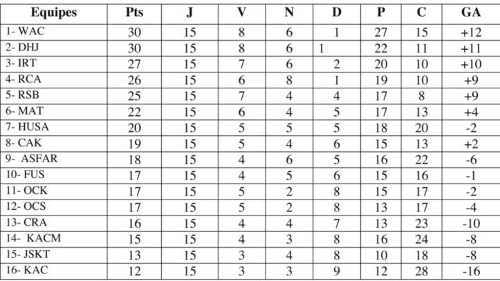 Le WAC champion d'automne