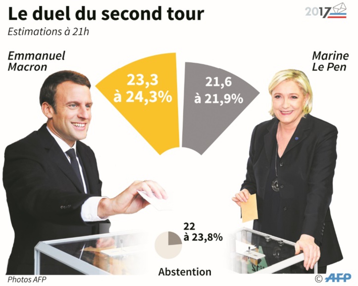 Macron favori pour battre Le Pen au second tour de la présidentielle en France