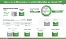 Baisse des réserves internationales au 30 juin 2017