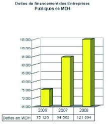 Avec l'envolée des investissements qui atteignent 66,5 milliards de DH en 2008 : Les dettes des Etablissements publics dépassent 121 milliards DH