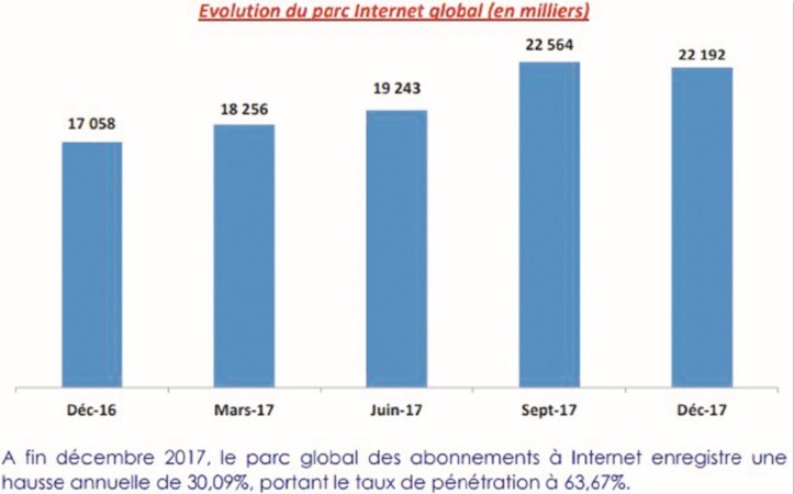 Internet poursuit sa progression au Maroc