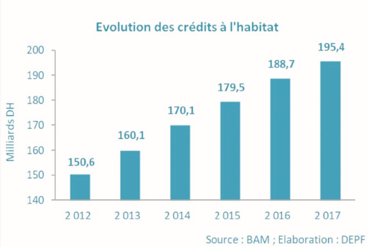 Orientation favorable des principales activités du secteur secondaire