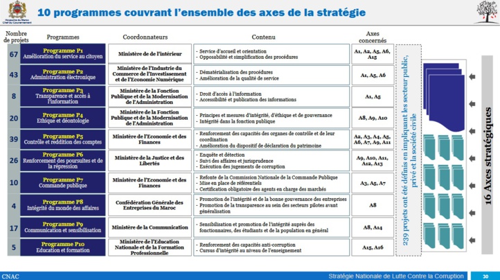 La stratégie anti-corruption prend forme : Un vaste chantier en seize axes