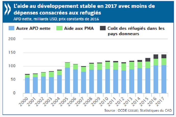 Léger affaissement de l’aide publique au développement au niveau mondial