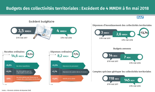 ​Les budgets des collectivités territoriales affichent un  excédent de 4 MMDH à fin mai