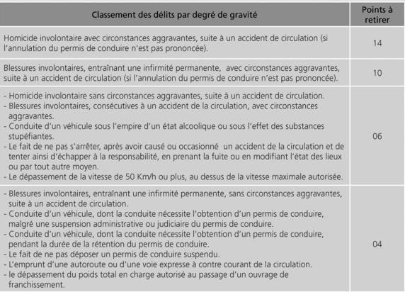 Permis à points