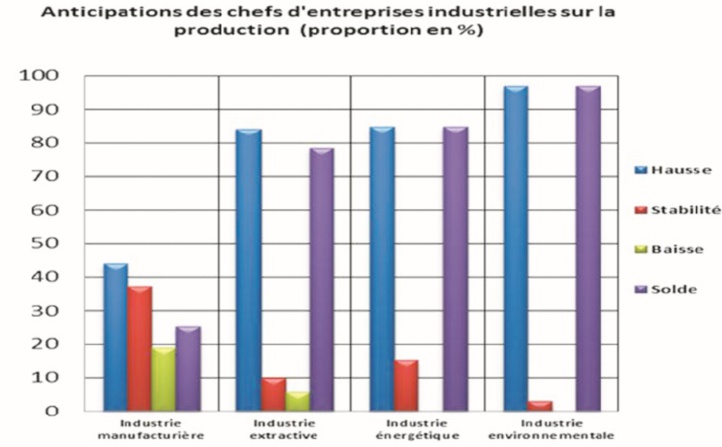 Amélioration attendue de la production industrielle au troisième trimestre