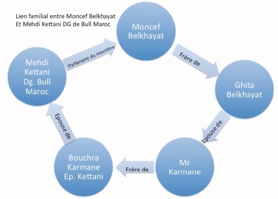 Des blogueurs marocains adressent une lettre ouverte au chef de gouvernement : Le Maroc que nous voulons est un Maroc transparent