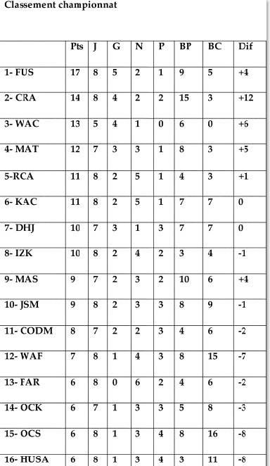 Huitième journée du championnat Elite 1 : Le FUS seul aux commandes