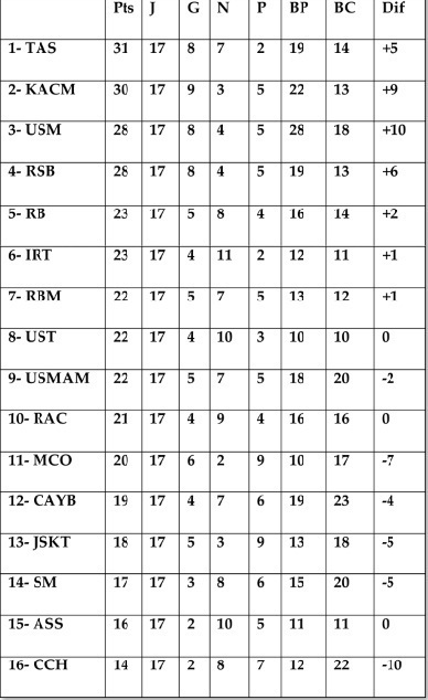 17ème journée du Championnat Elite 2 : Le TAS et le KACM au coude à coude