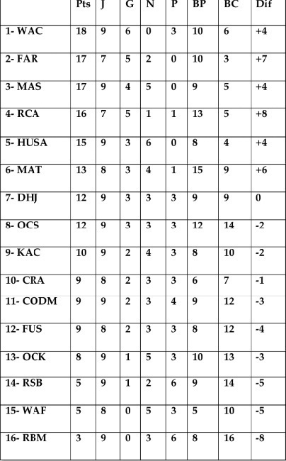 9ème journée en Botola Pro Elite 1 : Le WAC un leader par défaut