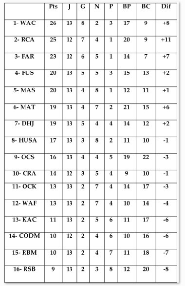 13ème journée en Botola Pro Elite 1 : Branle-bas de combat en bas de classement Le WAF en profite pour se désembourber