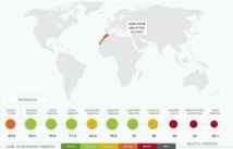 Le Maroc parmi les cancres de la classe en matière de liberté économique