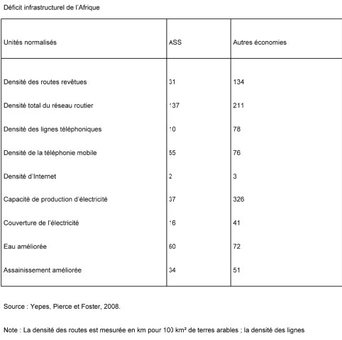 Infrastructures : une plaie africaine
