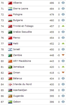 Le Onze national stagne à la 76ème place