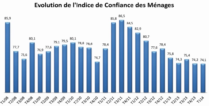 Le moral des ménages  plus que jamais en berne