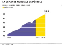 La demande mondiale, moins vigoureuse que prévu, pénalise les prix du pétrole