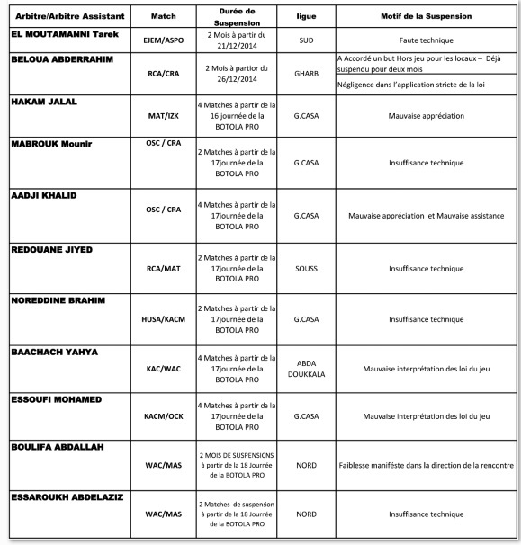 Arbitres sanctionnés à l’issue  de la réunion CCA/DNA