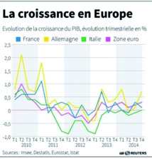 Les incertitudes mondiales freinent  la croissance de la zone euro