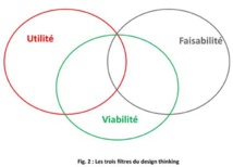 Le Design Thinking ou la démocratisation de l’innovation