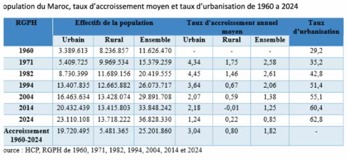 La mobilité spatiale de la population marocaine