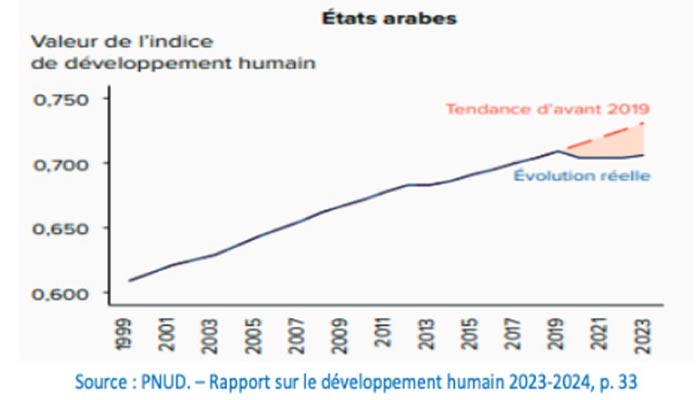 Valeur de l’indice de développement humain de la région arabe 2023 (inferieure à sa tendance de 2019)