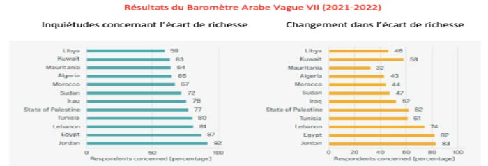 Source: United Nations (Economic and Social Commission for Western Asia). - Inequality in the Arab region Crisis upon crisis. – 2024, p. 16