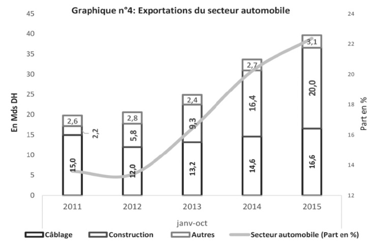 Allègement du déficit commercial