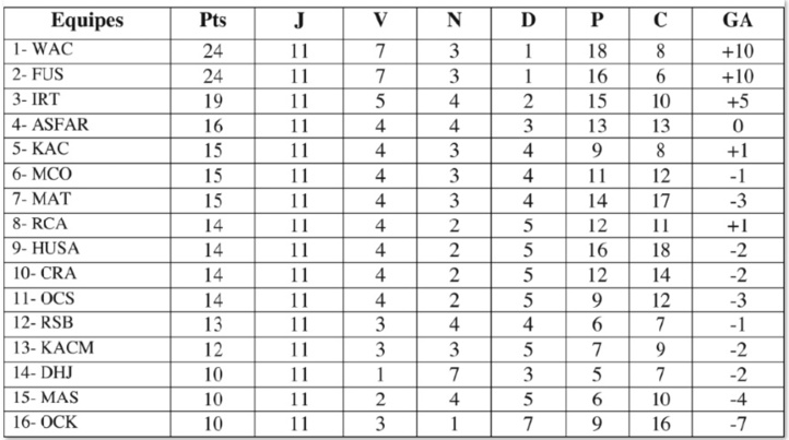 Le FUS s’inscrit en challenger sérieux et bouscule le WAC en tête du tableau