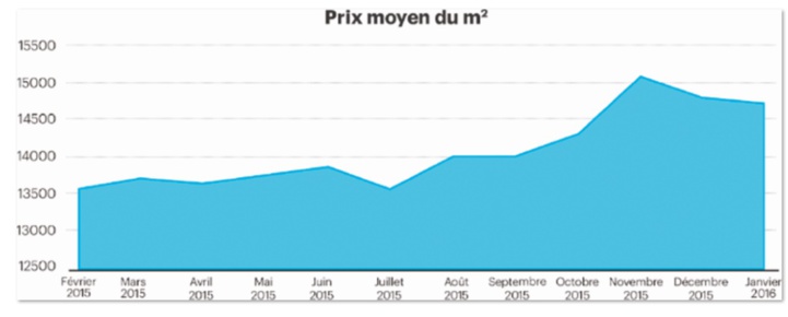 Vers une stabilisation des prix de l’immobilier