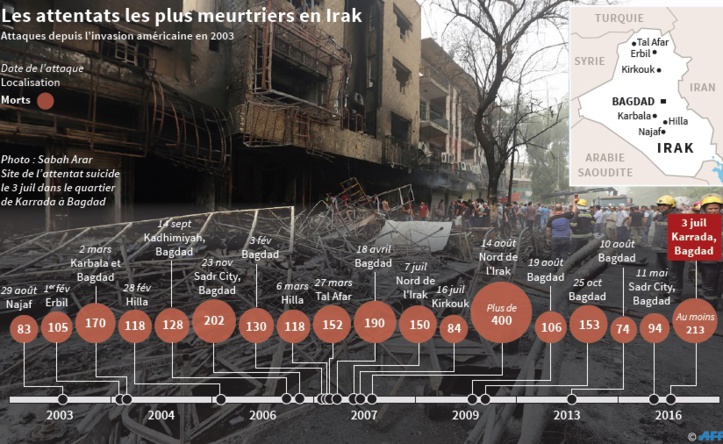 Les autorités irakiennes reprennent du terrain à l'EI mais peinent à sécuriser Bagdad