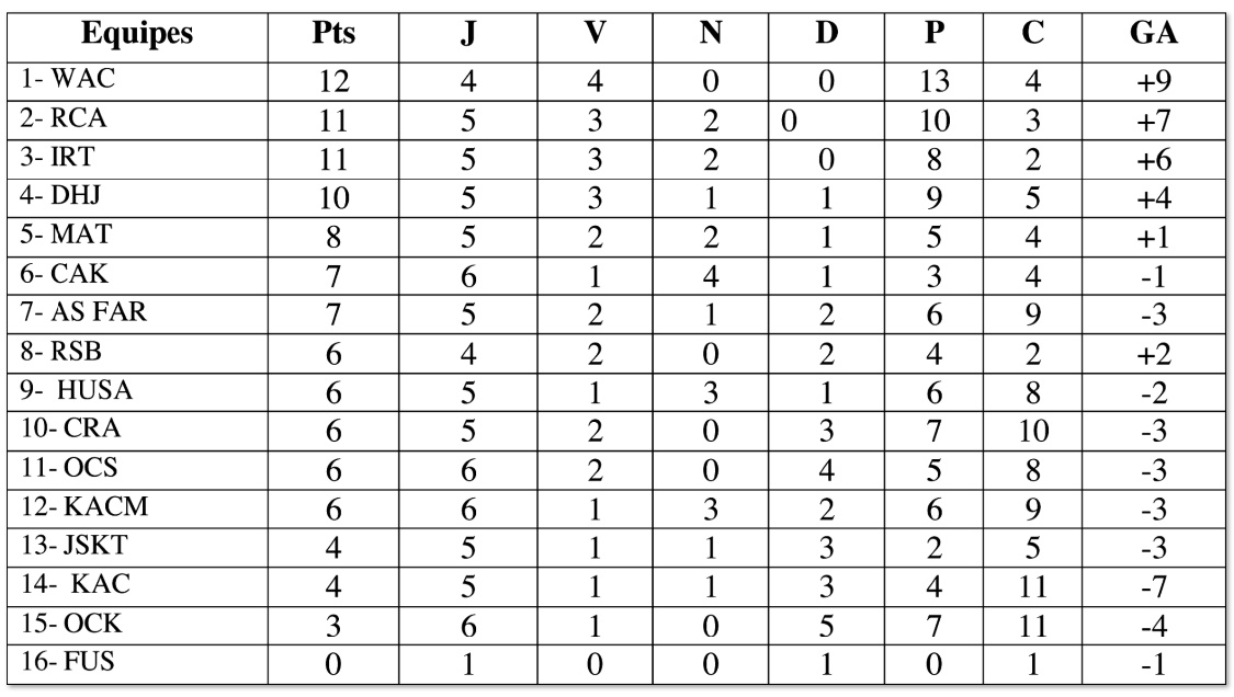 Au WAC le premier carton de la saison