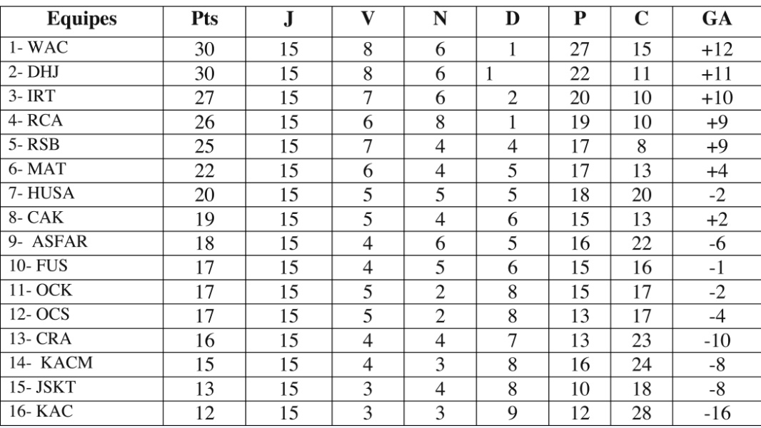 Le WAC champion d'automne