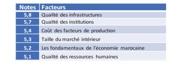 L’attractivité de l’économie marocaine laisse encore à désirer