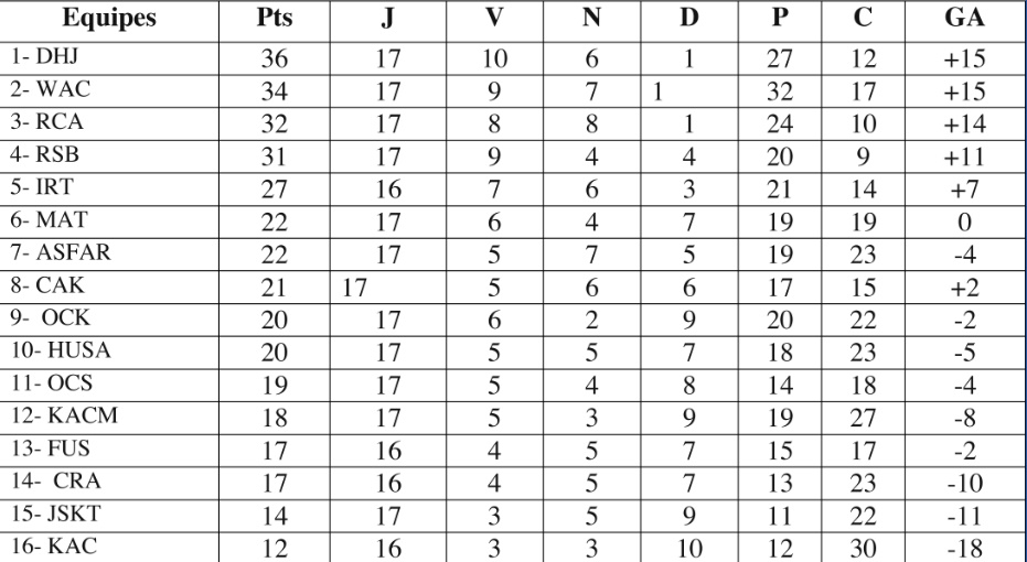 Le WAC n’est plus leader  : Une manche à l’avantage du DHJ