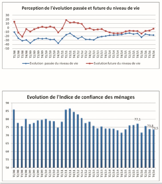 Les ménages continuent à broyer du noir