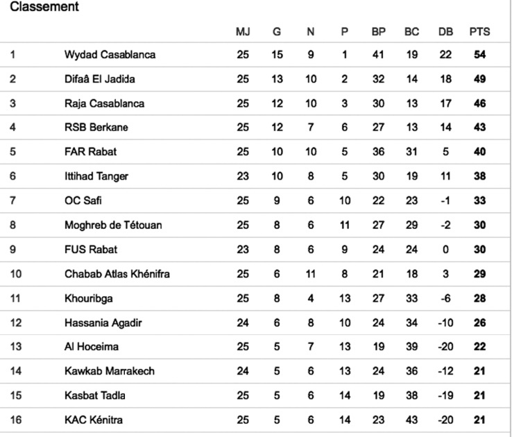 Le Wydad ravit le derby et file vers le titre