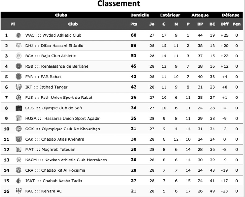 Le KAC, premier relégué en D2