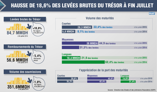 Hausse des levées brutes du Trésor  à fin juillet