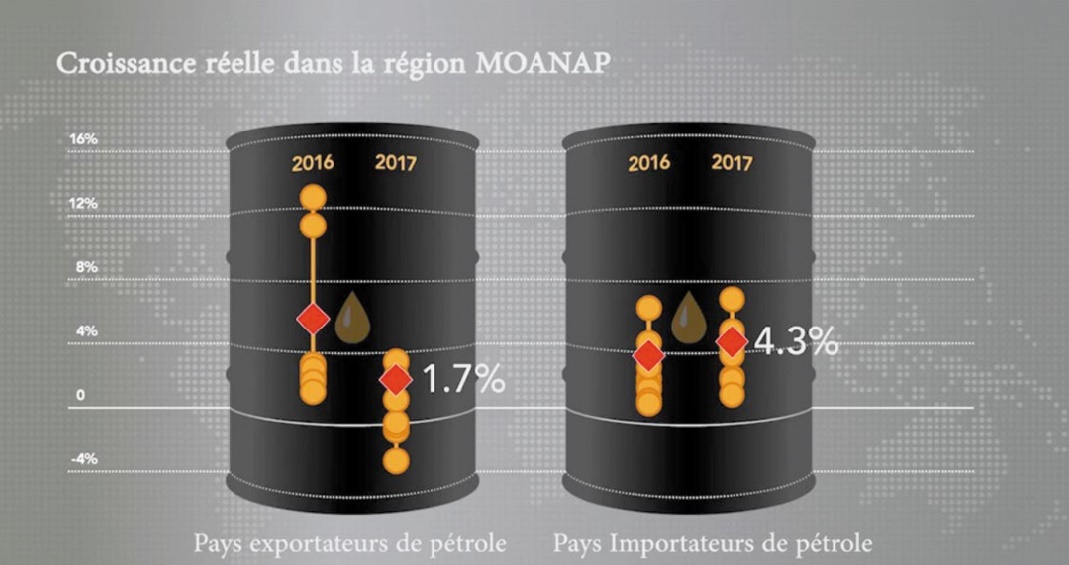 La croissance dans la région MOANAP reste modérée