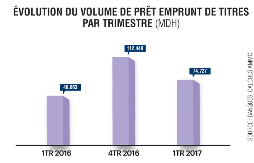 Les opérations de prêt de titres en hausse par rapport au deuxième trimestre