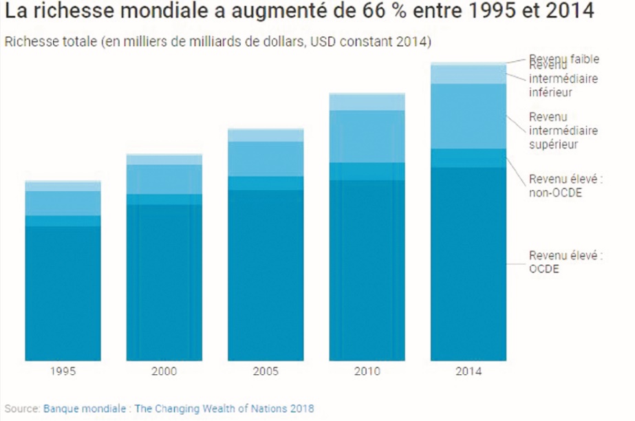 Forte progression de la richesse mondiale au cours des vingt dernières années