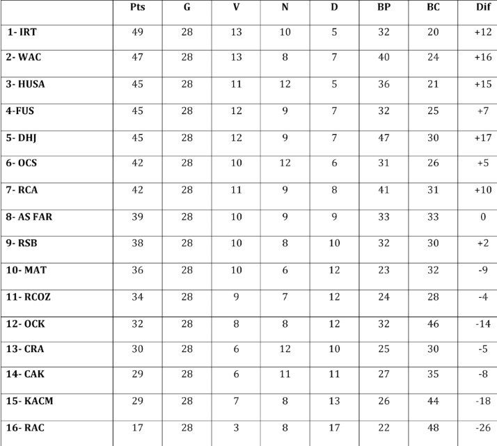 Le WAC mieux placé que jamais dans la course au titre