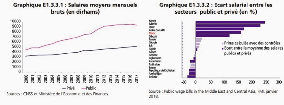 L’administration publique paie mieux que le secteur privé