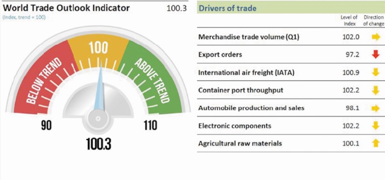 Le dynamisme du commerce mondial va encore s’affaiblir au troisième trimestre