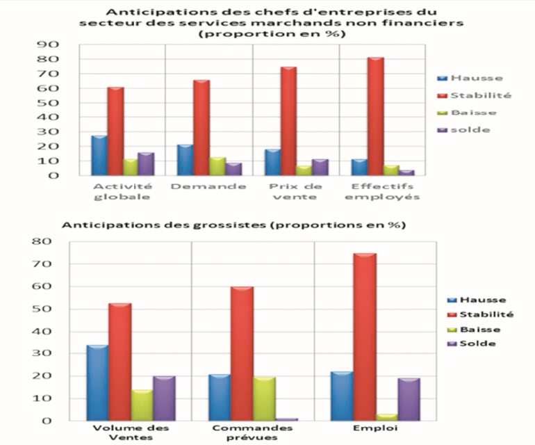 Un vent d’optimisme souffle sur les marchands et grossistes