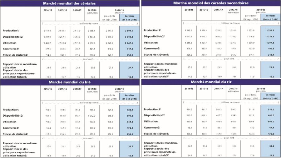 Les prévisions revues à la hausse pour la production céréalière mondiale