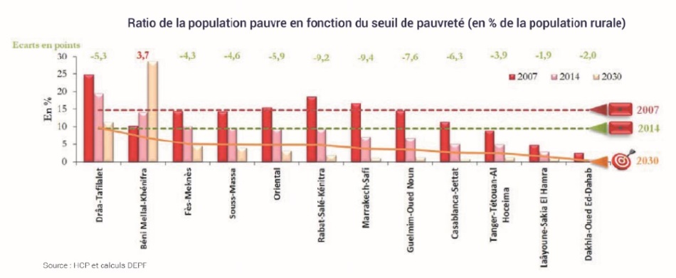 Les performances comparées des 12 régions du Royaume