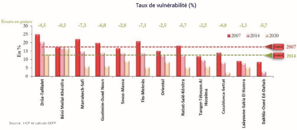 Les performances comparées des 12 régions du Royaume