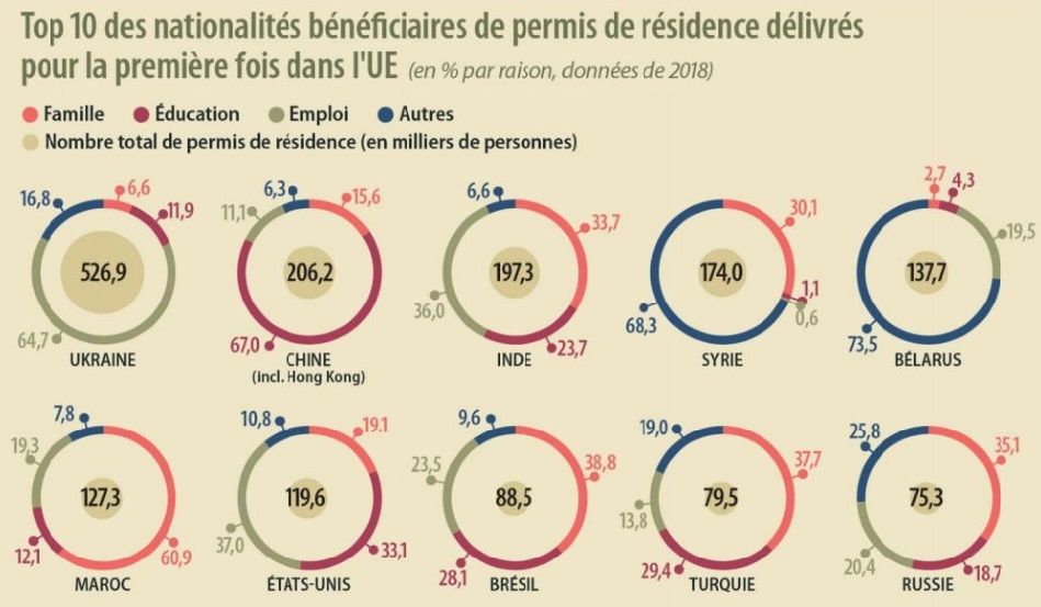 Les Marocains au Top 10 des bénéficiaires des permis de résidence dans l’UE en 2018